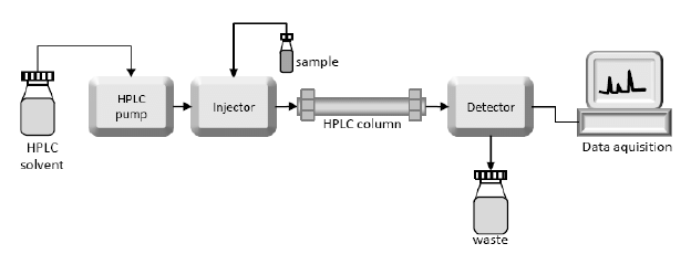 شماتیک کروماتوگرافی مایع HPLC