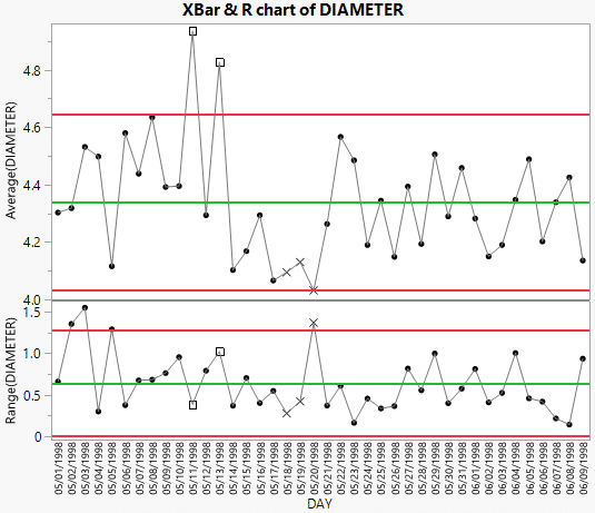 XBar and R Chart